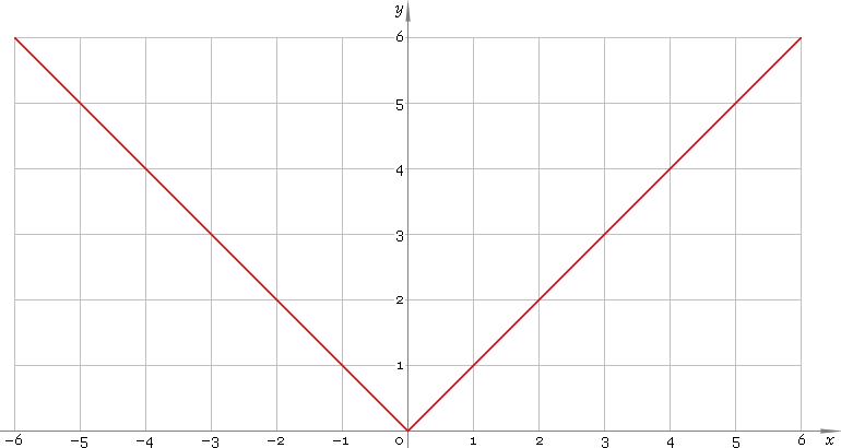 Fig. 1. Graph y = |x|.