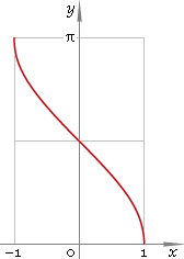 Fig. 1. Graph y = arccos x.
