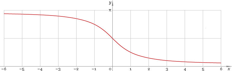 Fig. 1. Graph y = arccot x.