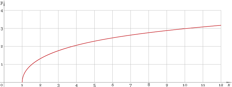 Fig. 1. Graph y = arcosh x.