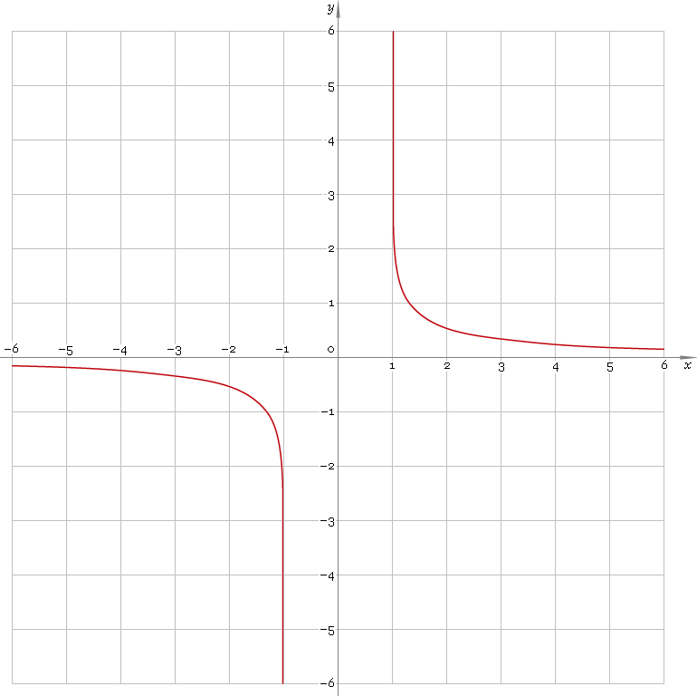Fig. 1. Graph y = arcoth x.