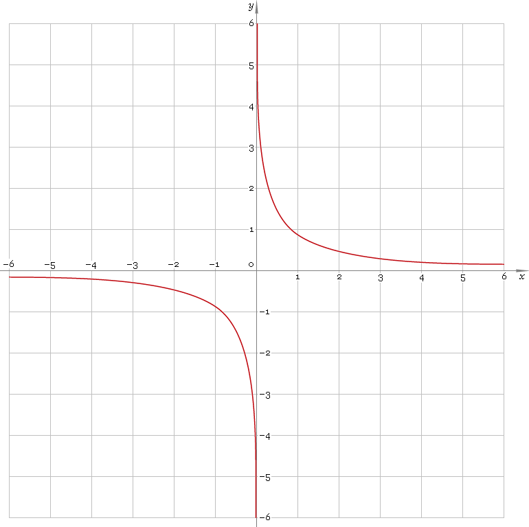 Fig. 1. Graph y = arcsch x.