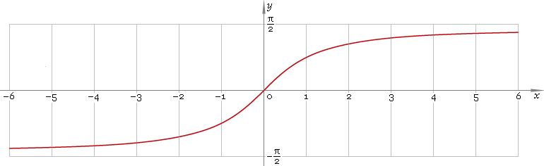Fig. 1. Graph y = arctan x.