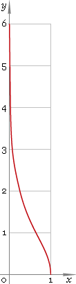 Fig. 1. Graph y = arsech x.