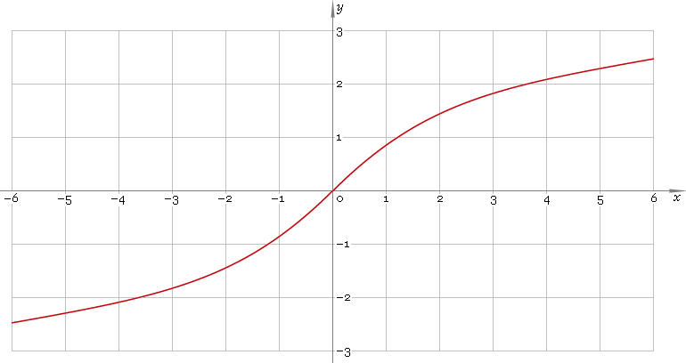 Fig. 1. Graph y = arsinh x.