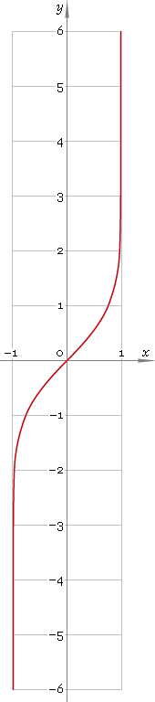 Fig. 1. Graph y = artanh x.