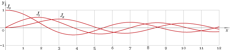 Fig. 1. Graphs y = J0(x), y = J1(x), y = J2(x).