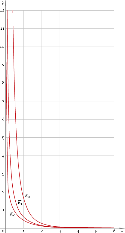 Fig. 1. Graphs y = K0(x), y = K1(x), y = K2(x).
