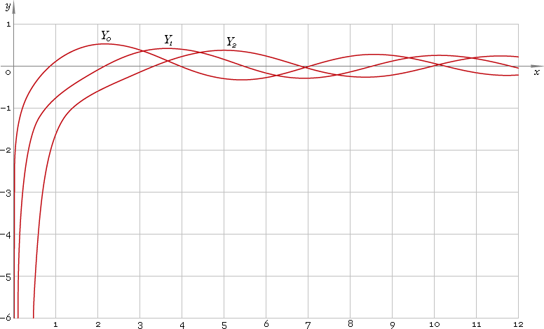 Fig. 1. Graphs y = Y0(x), y = Y1(x), y = Y2(x).