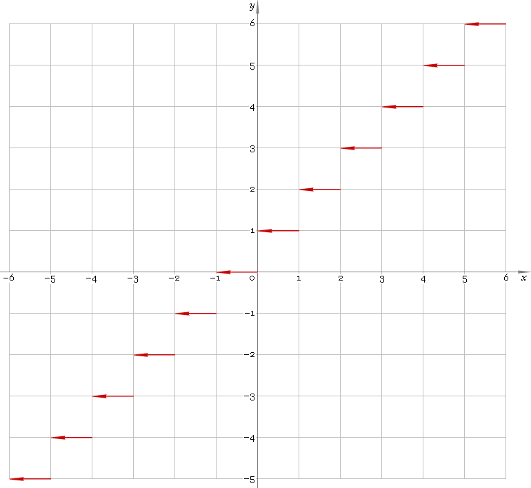 Fig. 1. Graph y = ceil x.