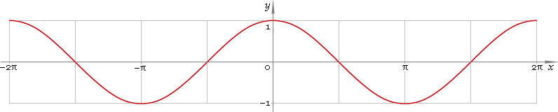 Fig. 1. Graph y = cos x.