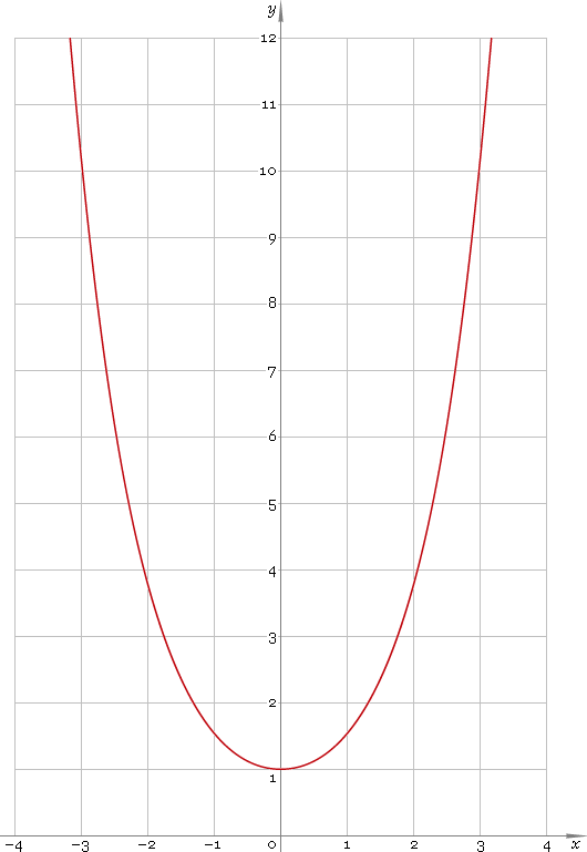 Fig. 1. Graph y = cosh x.