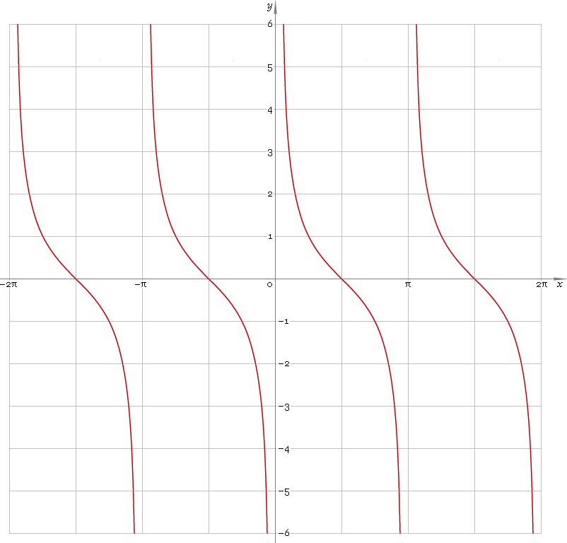 Fig. 1. Graph y = cot x.