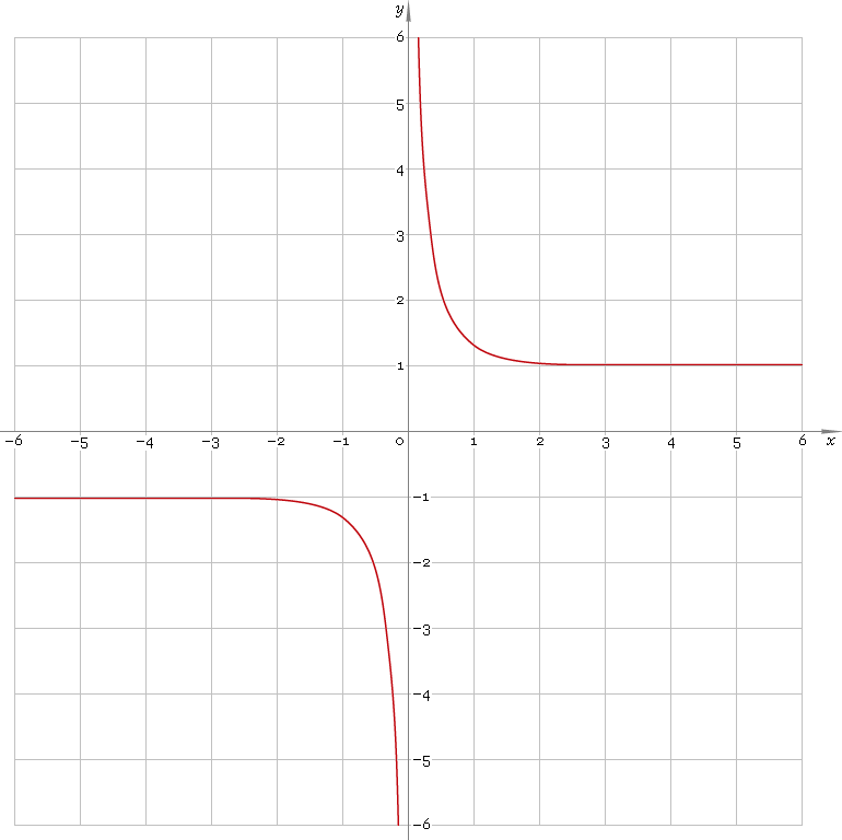 Fig. 1. Graph y = coth x.