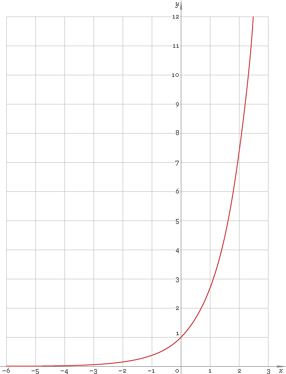 Fig. 1. Graph y = exp x.