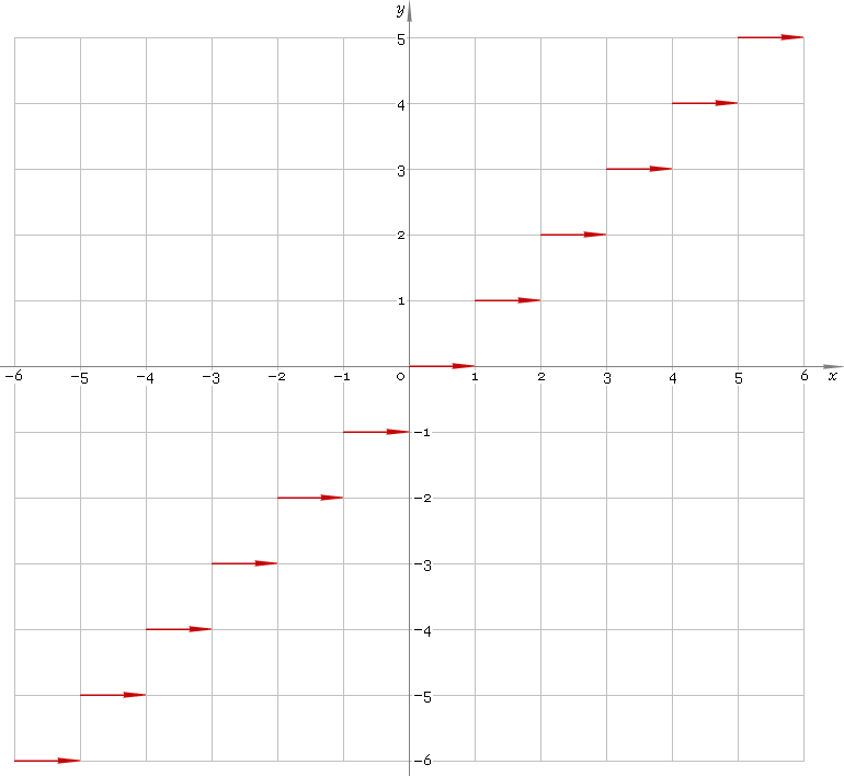 Fig. 1. Graph y = floor x.