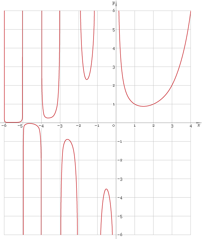 Fig. 1. Graph y = Γ(x).