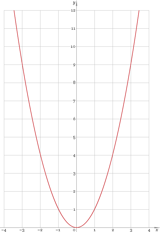 Fig. 1. Graph y = x^2.