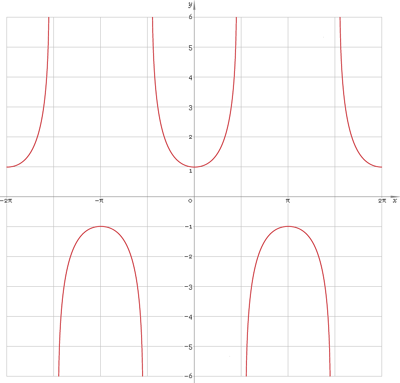 Fig. 1. Graph y = sec x.