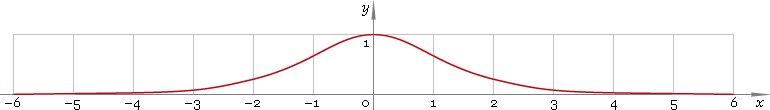 Fig. 1. Graph y = sech x.