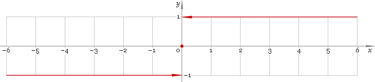 Fig. 1. Graph y = sign x.