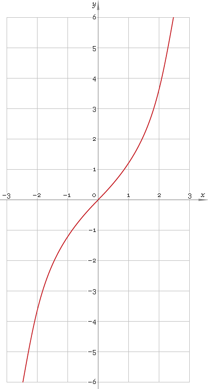 Fig. 1. Graph y = sinh x.