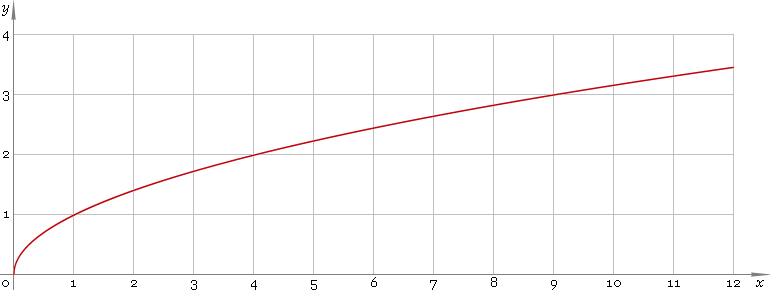 Fig. 1. Graph y = sqrt(x).