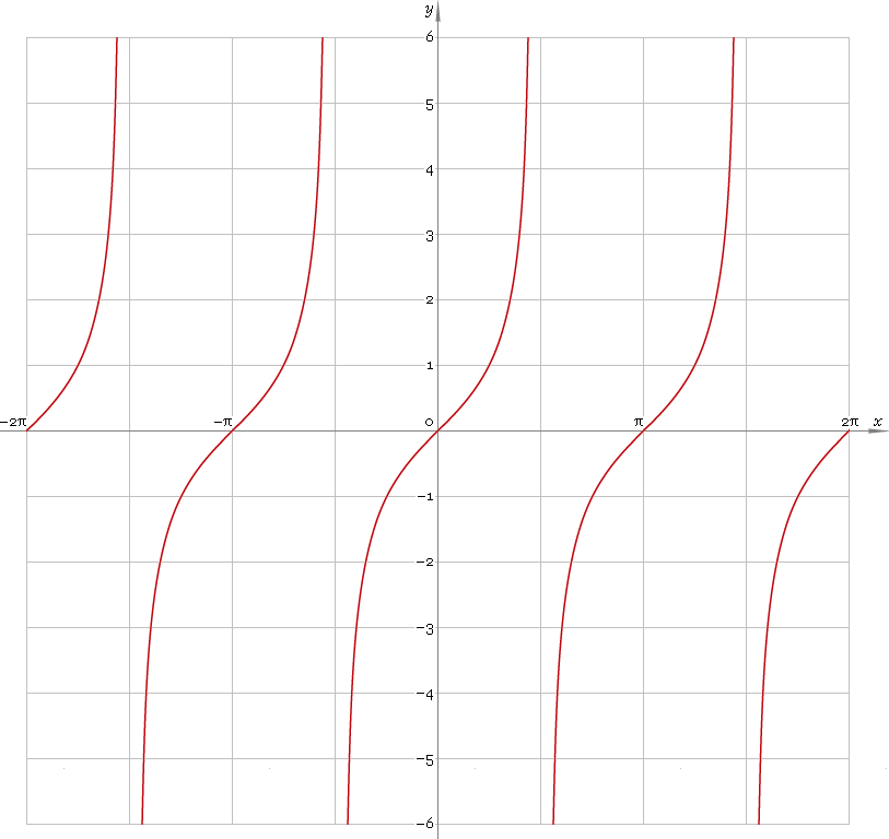 Fgi. 1. Graph y = tan x.